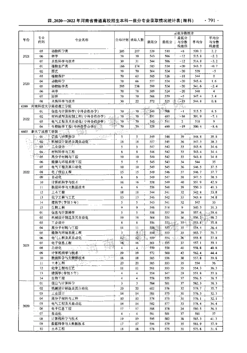 最新2023版2020-2022年理科报考及录取统计_1.高考2025全国各省真题+答案_必看高考志愿填报价值2999_高考志愿填报_13-河南_河南全套_往年版本