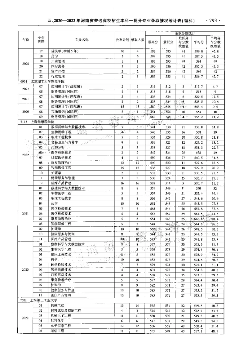 最新2023版2020-2022年理科报考及录取统计_1.高考2025全国各省真题+答案_必看高考志愿填报价值2999_高考志愿填报_13-河南_河南全套_往年版本