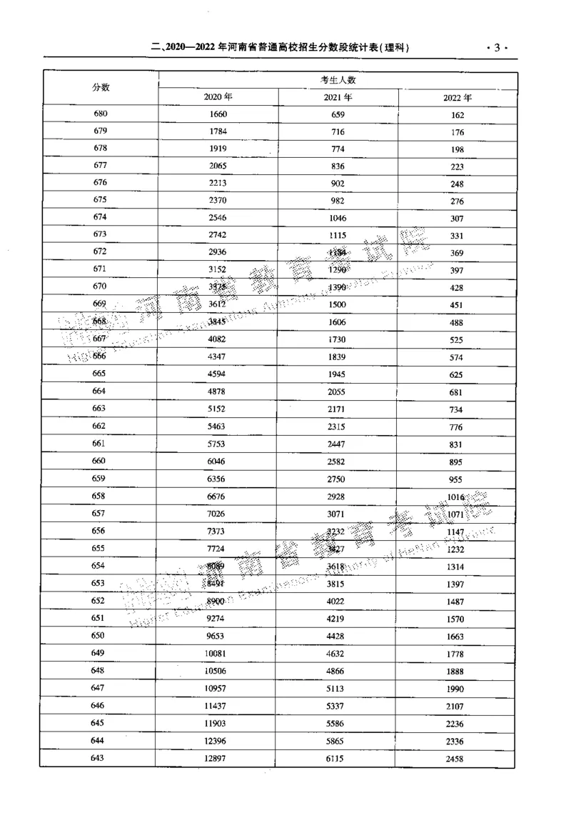 最新2023版2020-2022年理科报考及录取统计_1.高考2025全国各省真题+答案_必看高考志愿填报价值2999_高考志愿填报_13-河南_河南全套_往年版本
