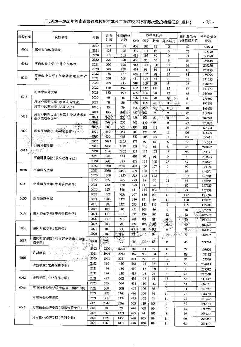 最新2023版2020-2022年理科报考及录取统计_1.高考2025全国各省真题+答案_必看高考志愿填报价值2999_高考志愿填报_13-河南_河南全套_往年版本