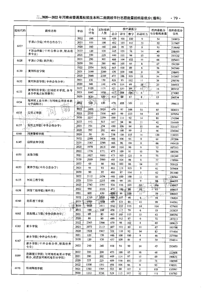 最新2023版2020-2022年理科报考及录取统计_1.高考2025全国各省真题+答案_必看高考志愿填报价值2999_高考志愿填报_13-河南_河南全套_往年版本
