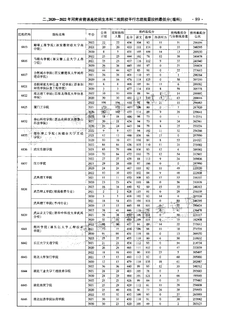 最新2023版2020-2022年理科报考及录取统计_1.高考2025全国各省真题+答案_必看高考志愿填报价值2999_高考志愿填报_13-河南_河南全套_往年版本