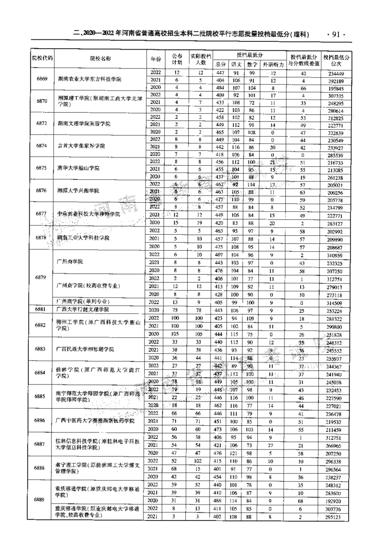 最新2023版2020-2022年理科报考及录取统计_1.高考2025全国各省真题+答案_必看高考志愿填报价值2999_高考志愿填报_13-河南_河南全套_往年版本