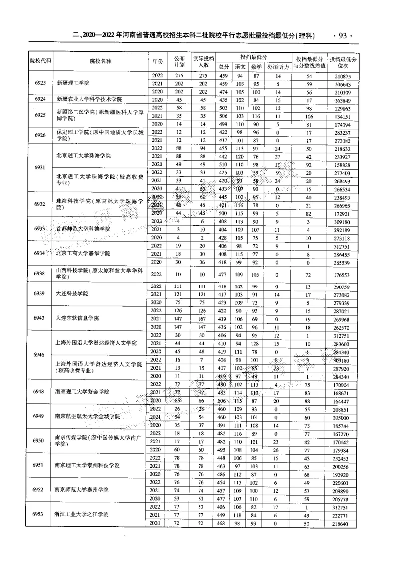 最新2023版2020-2022年理科报考及录取统计_1.高考2025全国各省真题+答案_必看高考志愿填报价值2999_高考志愿填报_13-河南_河南全套_往年版本