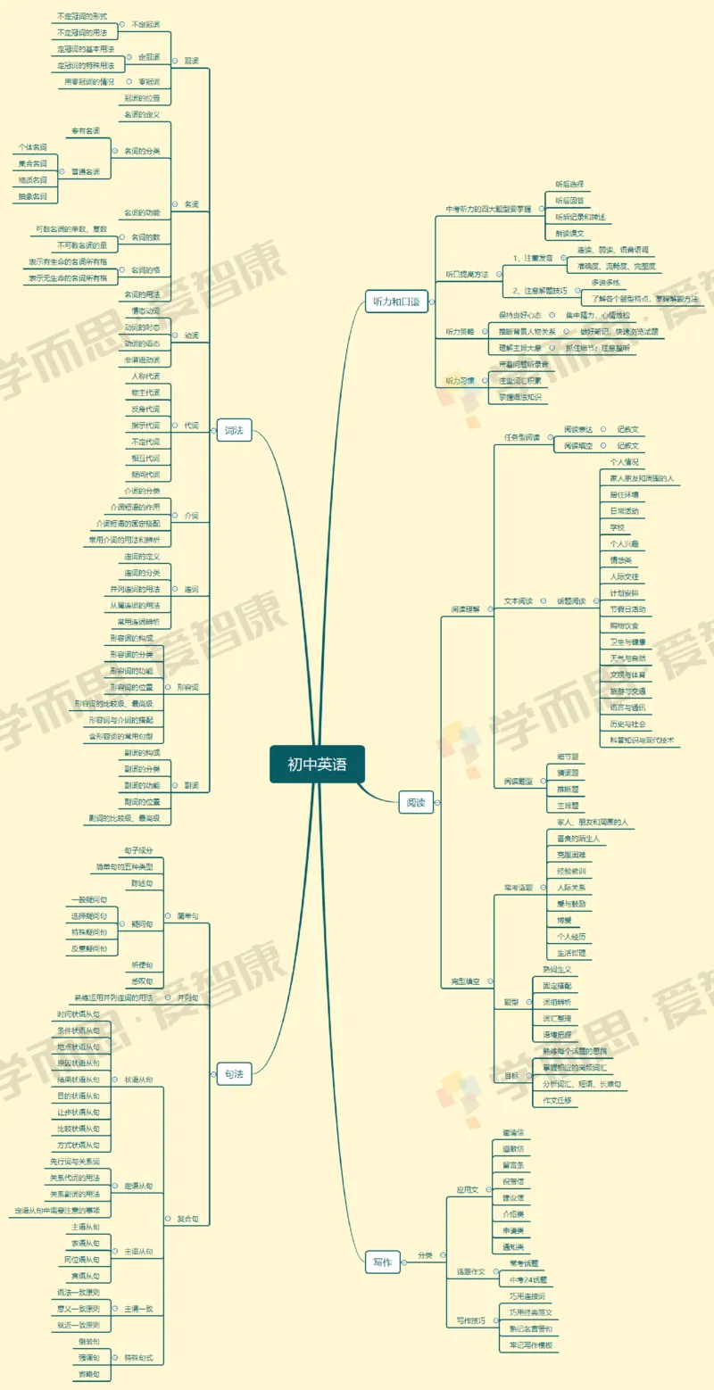 初中英语整体_赠送小初高学霸笔记等_赠_思维导图_初中9科思维导图_英语思维导图