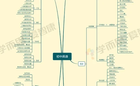 初中英语整体_赠送小初高学霸笔记等_赠_思维导图_初中9科思维导图_英语思维导图