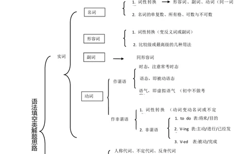 专题6.语法填空解题技巧-2024届中考英语题型过关（原卷版）_中考英语解题技巧_中考英语题型专题6.语法填空解题技巧