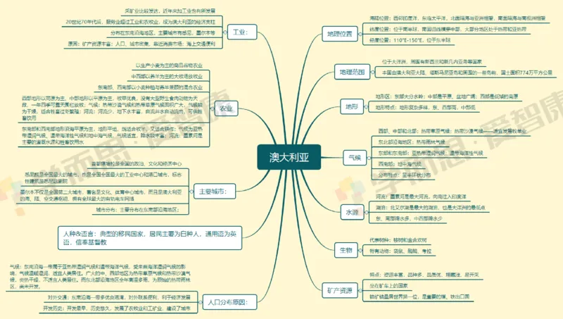 世界地理整体_赠送小初高学霸笔记等_赠_思维导图_初中9科思维导图_地理思维导图