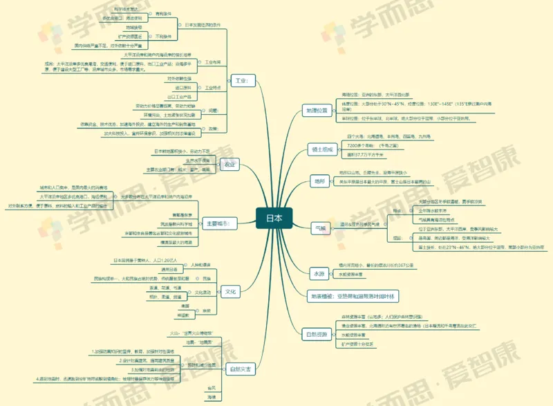 世界地理整体_赠送小初高学霸笔记等_赠_思维导图_初中9科思维导图_地理思维导图