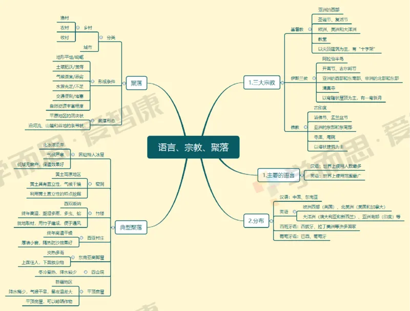 世界地理整体_赠送小初高学霸笔记等_赠_思维导图_初中9科思维导图_地理思维导图