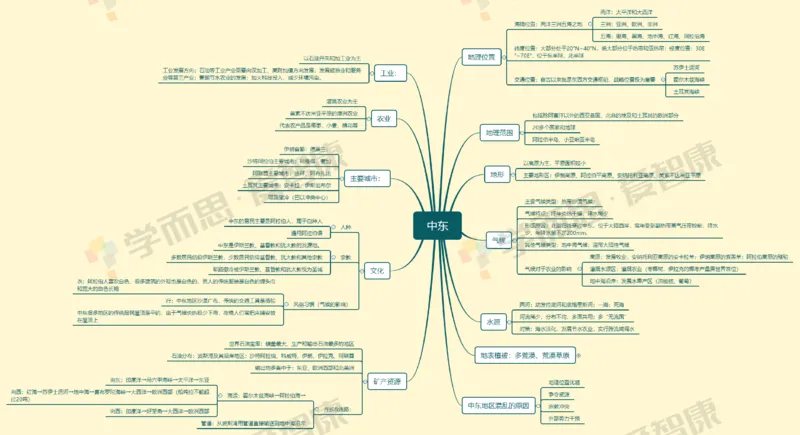 世界地理整体_赠送小初高学霸笔记等_赠_思维导图_初中9科思维导图_地理思维导图