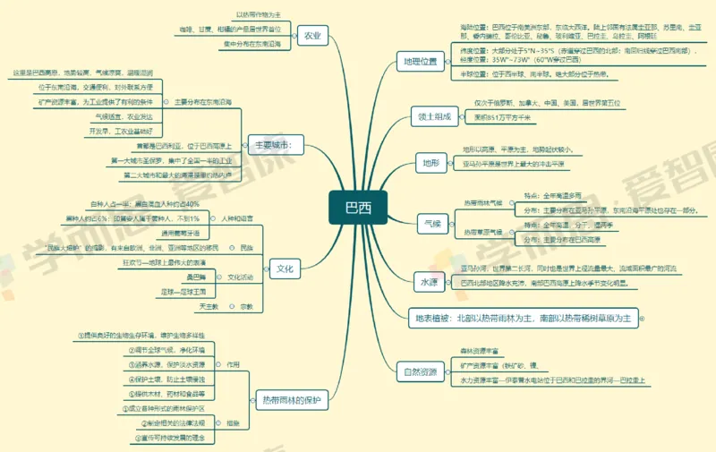 世界地理整体_赠送小初高学霸笔记等_赠_思维导图_初中9科思维导图_地理思维导图
