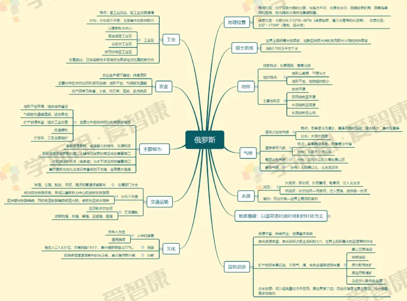 世界地理整体_赠送小初高学霸笔记等_赠_思维导图_初中9科思维导图_地理思维导图
