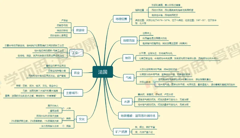 世界地理整体_赠送小初高学霸笔记等_赠_思维导图_初中9科思维导图_地理思维导图