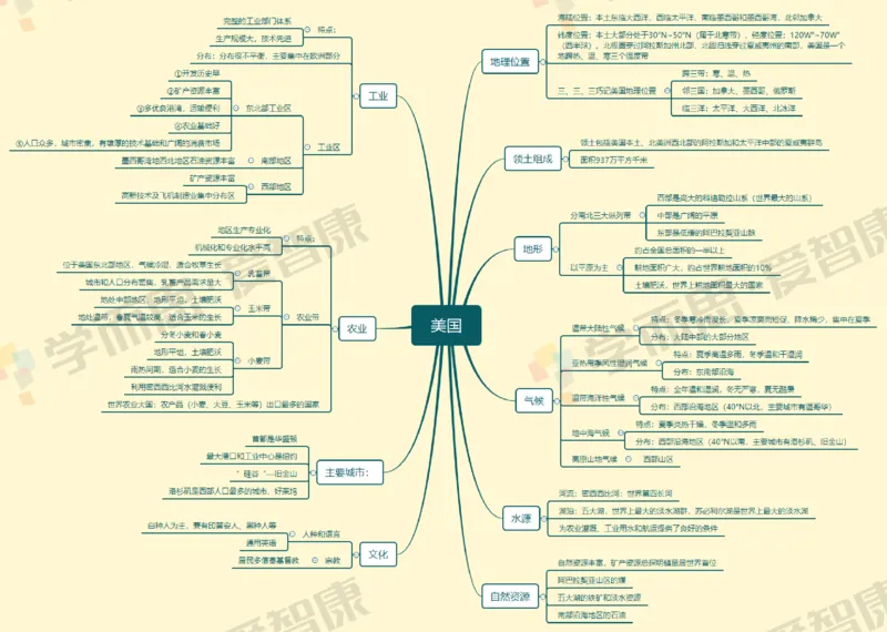 世界地理整体_赠送小初高学霸笔记等_赠_思维导图_初中9科思维导图_地理思维导图
