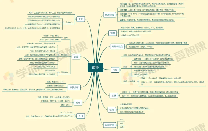 世界地理整体_赠送小初高学霸笔记等_赠_思维导图_初中9科思维导图_地理思维导图