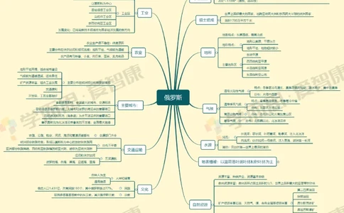 世界地理整体_赠送小初高学霸笔记等_赠_思维导图_初中9科思维导图_地理思维导图