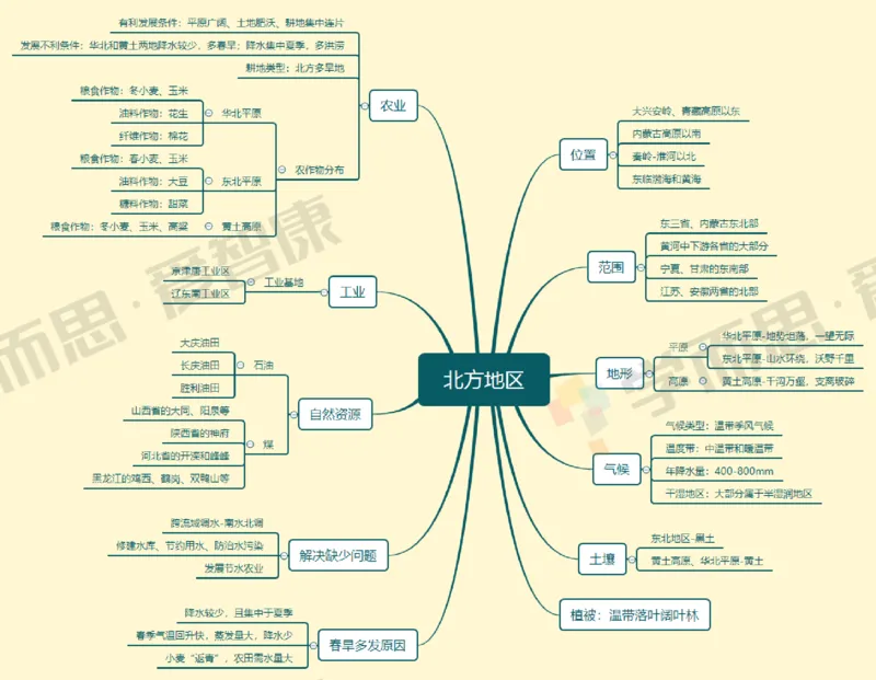 中国地理整体_赠送小初高学霸笔记等_赠_思维导图_初中9科思维导图_地理思维导图