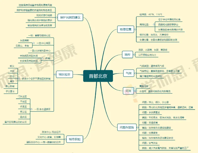 中国地理整体_赠送小初高学霸笔记等_赠_思维导图_初中9科思维导图_地理思维导图