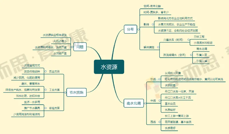 中国地理整体_赠送小初高学霸笔记等_赠_思维导图_初中9科思维导图_地理思维导图