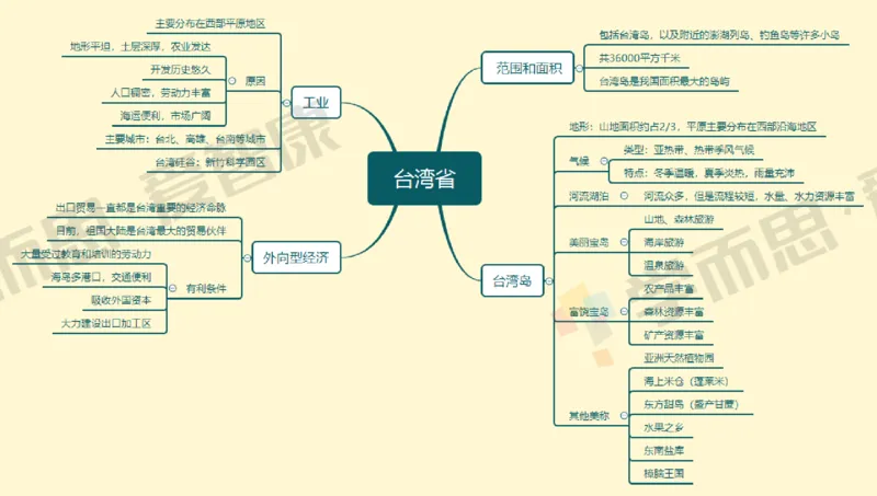 中国地理整体_赠送小初高学霸笔记等_赠_思维导图_初中9科思维导图_地理思维导图
