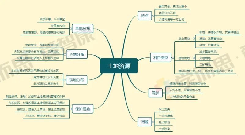 中国地理整体_赠送小初高学霸笔记等_赠_思维导图_初中9科思维导图_地理思维导图