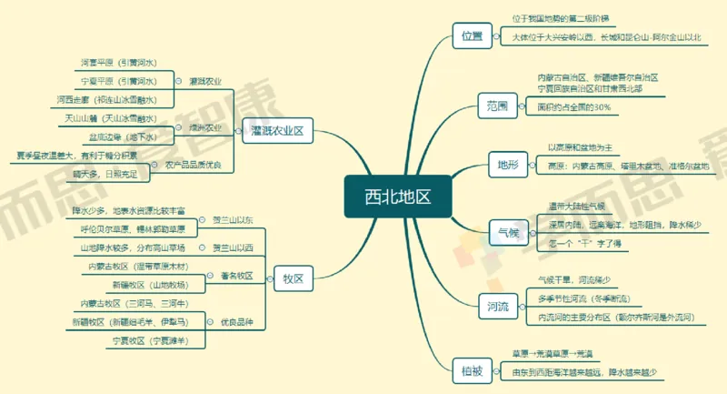 中国地理整体_赠送小初高学霸笔记等_赠_思维导图_初中9科思维导图_地理思维导图