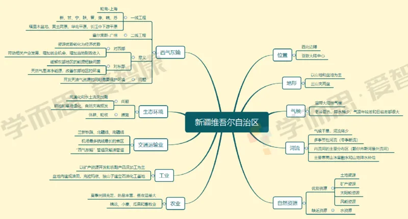 中国地理整体_赠送小初高学霸笔记等_赠_思维导图_初中9科思维导图_地理思维导图
