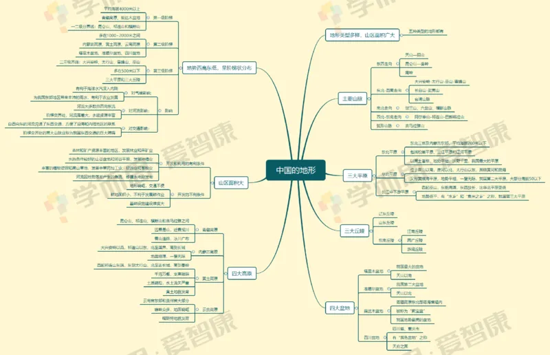 中国地理整体_赠送小初高学霸笔记等_赠_思维导图_初中9科思维导图_地理思维导图