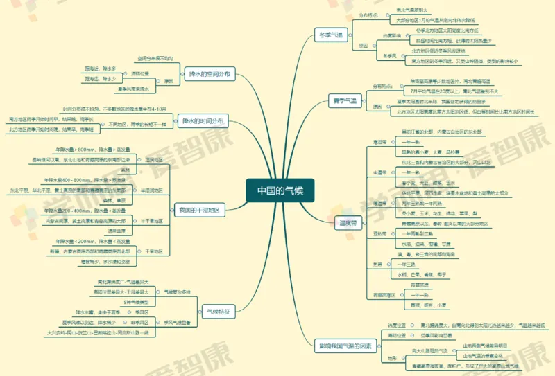 中国地理整体_赠送小初高学霸笔记等_赠_思维导图_初中9科思维导图_地理思维导图