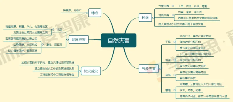 中国地理整体_赠送小初高学霸笔记等_赠_思维导图_初中9科思维导图_地理思维导图