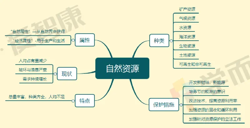 中国地理整体_赠送小初高学霸笔记等_赠_思维导图_初中9科思维导图_地理思维导图