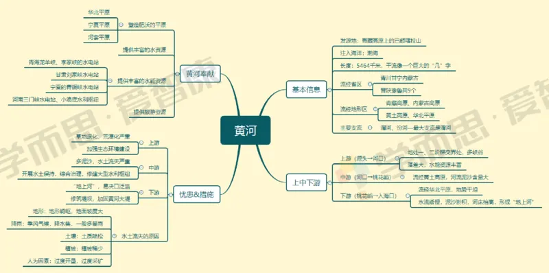 中国地理整体_赠送小初高学霸笔记等_赠_思维导图_初中9科思维导图_地理思维导图