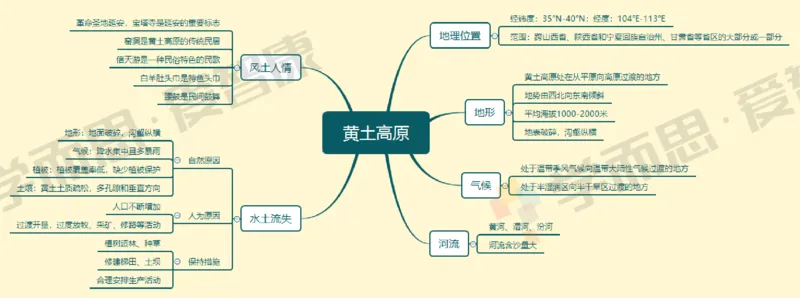 中国地理整体_赠送小初高学霸笔记等_赠_思维导图_初中9科思维导图_地理思维导图