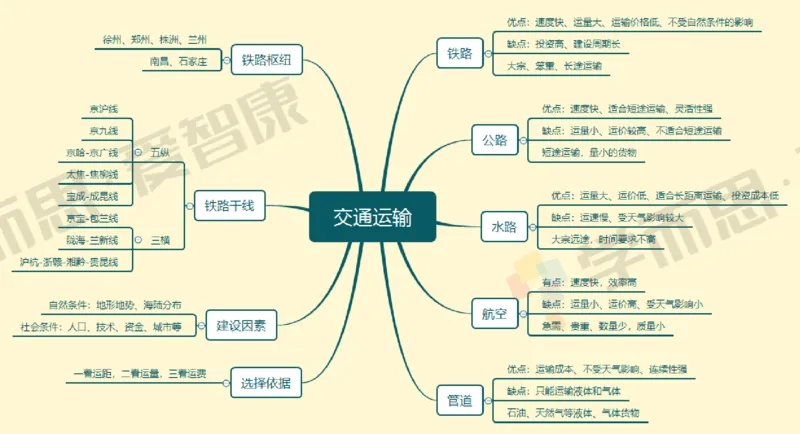 中国地理整体_赠送小初高学霸笔记等_赠_思维导图_初中9科思维导图_地理思维导图