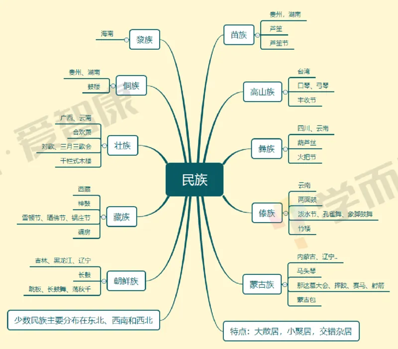 中国地理整体_赠送小初高学霸笔记等_赠_思维导图_初中9科思维导图_地理思维导图