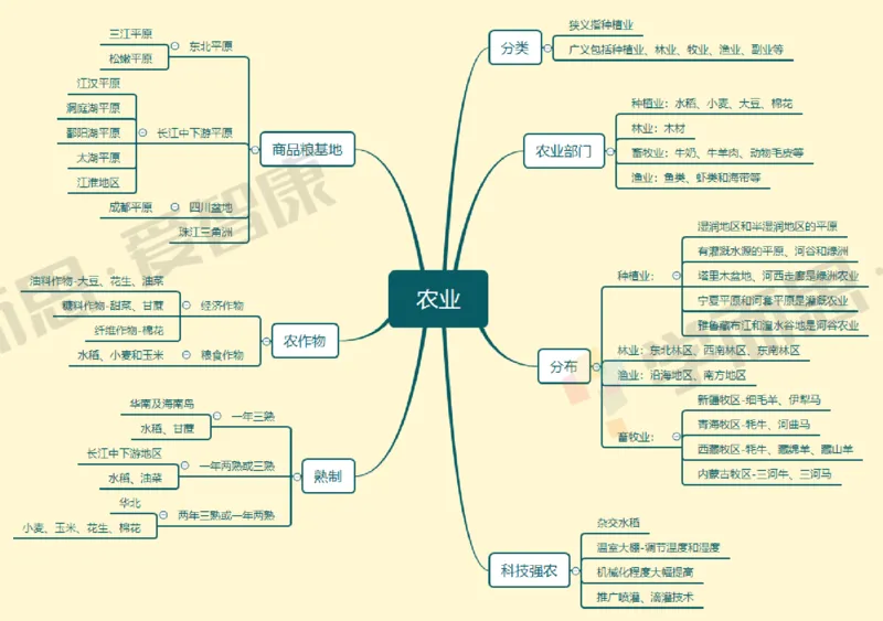 中国地理整体_赠送小初高学霸笔记等_赠_思维导图_初中9科思维导图_地理思维导图