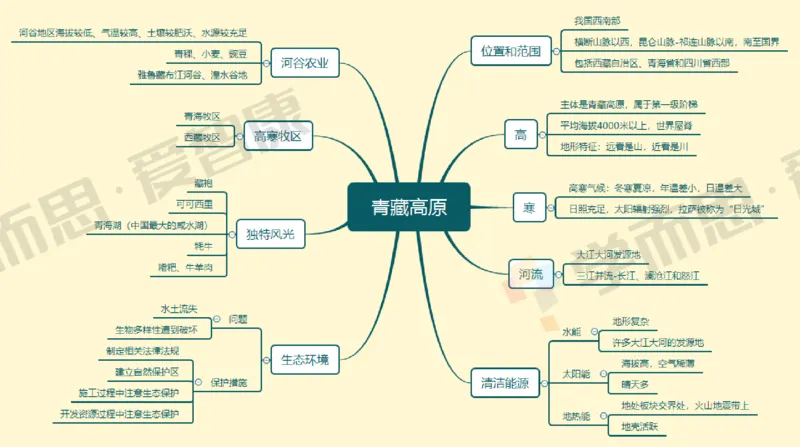 中国地理整体_赠送小初高学霸笔记等_赠_思维导图_初中9科思维导图_地理思维导图