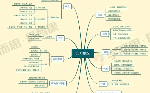 中国地理整体_赠送小初高学霸笔记等_赠_思维导图_初中9科思维导图_地理思维导图