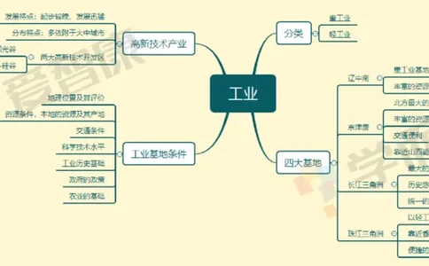 中国地理整体_赠送小初高学霸笔记等_赠_思维导图_初中9科思维导图_地理思维导图