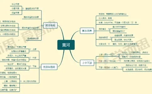 中国地理整体_赠送小初高学霸笔记等_赠_思维导图_初中9科思维导图_地理思维导图