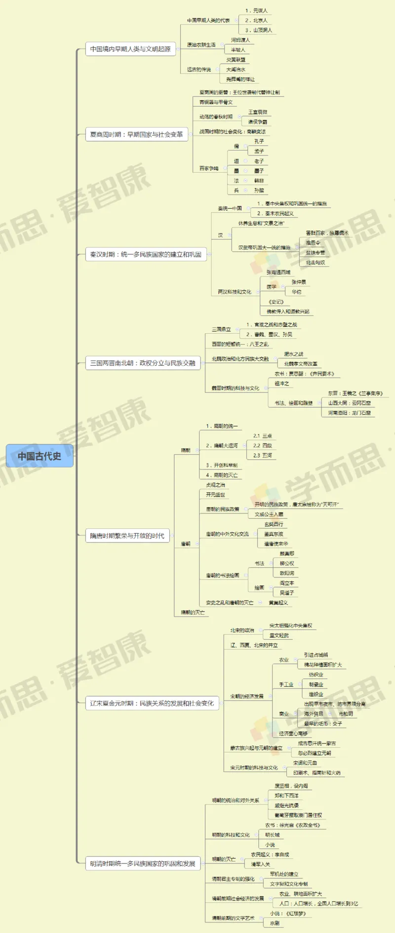 中国古代史_赠送小初高学霸笔记等_赠_思维导图_初中9科思维导图_历史思维导图