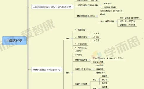 中国古代史_赠送小初高学霸笔记等_赠_思维导图_初中9科思维导图_历史思维导图