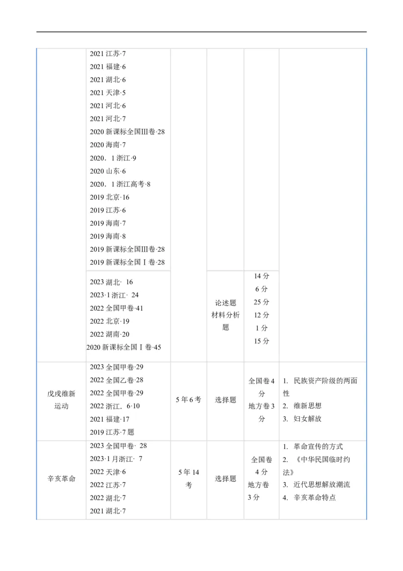 专题05晚清到清末民初的内忧外患与救亡道路（原卷版）_赠送：2008-2024全套高考真题_高考历史真题_送高考历史五年真题(2019-2023)分项汇编（全国通用）
