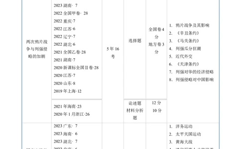 专题05晚清到清末民初的内忧外患与救亡道路（原卷版）_赠送：2008-2024全套高考真题_高考历史真题_送高考历史五年真题(2019-2023)分项汇编（全国通用）