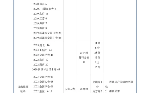 专题05晚清到清末民初的内忧外患与救亡道路（原卷版）_赠送：2008-2024全套高考真题_高考历史真题_送高考历史五年真题(2019-2023)分项汇编（全国通用）