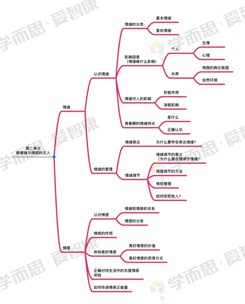 情绪_赠送小初高学霸笔记等_赠_思维导图_初中9科思维导图_政治思维导图