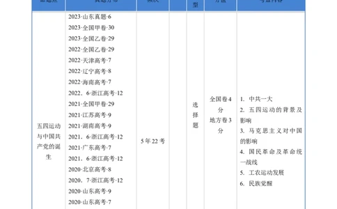 专题06新民主主义革命时期：中国成立与新民主主义革命的胜利（解析版）_赠送：2008-2024全套高考真题_高考历史真题_送高考历史五年真题(2019-2023)分项汇编（全国通用）