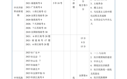 专题06新民主主义革命时期：中国成立与新民主主义革命的胜利（解析版）_赠送：2008-2024全套高考真题_高考历史真题_送高考历史五年真题(2019-2023)分项汇编（全国通用）