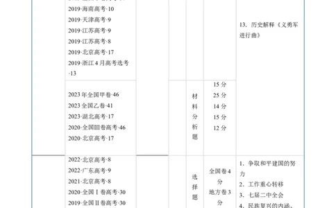 专题06新民主主义革命时期：中国成立与新民主主义革命的胜利（解析版）_赠送：2008-2024全套高考真题_高考历史真题_送高考历史五年真题(2019-2023)分项汇编（全国通用）